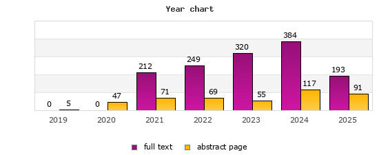 Year chart (abstract page, full text): 2019: 5, 0; 2020: 47, 0; 2021: 71, 212; 2022: 69, 249; 2023: 55, 320; 2024: 117, 384; 2025: 91, 193