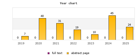 Year chart (abstract page, full text): 2019: 7, 0; 2020: 40, 0; 2021: 31, 0; 2022: 19, 0; 2023: 10, 0; 2024: 45, 0; 2025: 24, 0