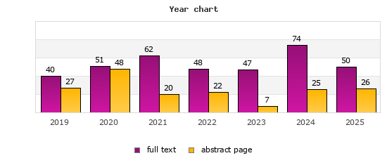 Year chart (abstract page, full text): 2019: 27, 40; 2020: 48, 51; 2021: 20, 62; 2022: 22, 48; 2023: 7, 47; 2024: 25, 74; 2025: 26, 50