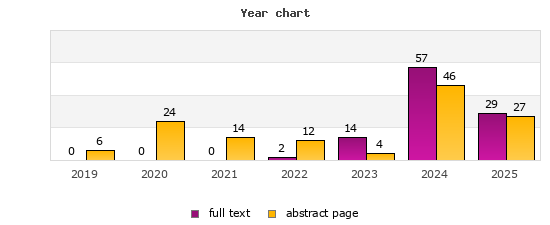 Year chart (abstract page, full text): 2019: 6, 0; 2020: 24, 0; 2021: 14, 0; 2022: 12, 2; 2023: 4, 14; 2024: 46, 57; 2025: 27, 29