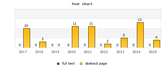 Year chart (abstract page, full text): 2017: 10, 0; 2018: 3, 0; 2019: 0, 0; 2020: 11, 0; 2021: 11, 0; 2022: 2, 0; 2023: 5, 0; 2024: 13, 0; 2025: 4, 0