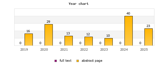 Year chart (abstract page, full text): 2019: 16, 0; 2020: 29, 0; 2021: 13, 0; 2022: 12, 0; 2023: 10, 0; 2024: 40, 0; 2025: 23, 0