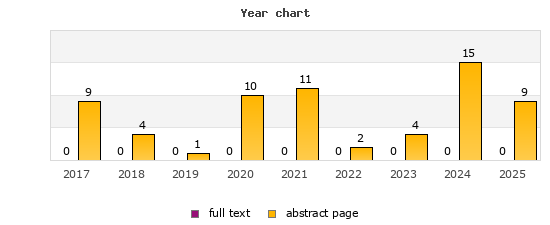 Year chart (abstract page, full text): 2017: 9, 0; 2018: 4, 0; 2019: 1, 0; 2020: 10, 0; 2021: 11, 0; 2022: 2, 0; 2023: 4, 0; 2024: 15, 0; 2025: 9, 0