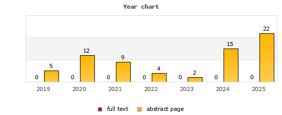 Year chart (abstract page, full text): 2019: 5, 0; 2020: 12, 0; 2021: 9, 0; 2022: 4, 0; 2023: 2, 0; 2024: 15, 0; 2025: 22, 0