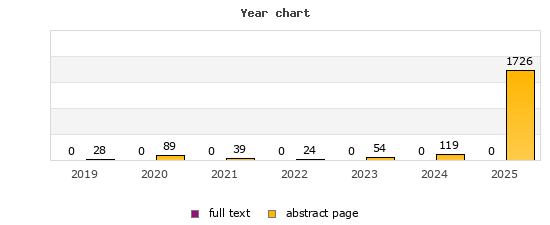 Year chart (abstract page, full text): 2019: 28, 0; 2020: 89, 0; 2021: 39, 0; 2022: 24, 0; 2023: 54, 0; 2024: 119, 0; 2025: 1726, 0