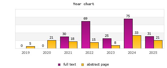 Year chart (abstract page, full text): 2019: 5, 0; 2020: 21, 0; 2021: 18, 30; 2022: 15, 69; 2023: 8, 25; 2024: 33, 75; 2025: 21, 31