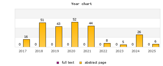 Year chart (abstract page, full text): 2017: 16, 0; 2018: 51, 0; 2019: 43, 0; 2020: 52, 0; 2021: 44, 0; 2022: 8, 0; 2023: 5, 0; 2024: 26, 0; 2025: 6, 0