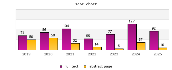 Year chart (abstract page, full text): 2019: 50, 71; 2020: 58, 86; 2021: 32, 104; 2022: 14, 55; 2023: 6, 77; 2024: 37, 127; 2025: 10, 92