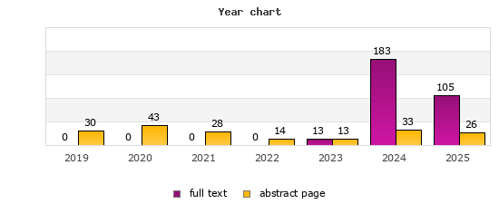 Year chart (abstract page, full text): 2019: 30, 0; 2020: 43, 0; 2021: 28, 0; 2022: 14, 0; 2023: 13, 13; 2024: 33, 183; 2025: 26, 105