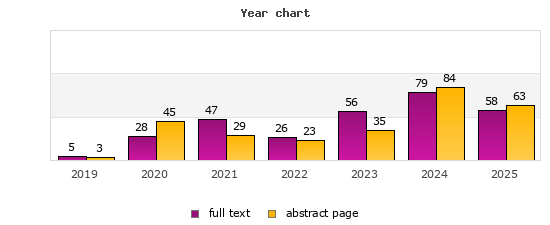 Jahresdiagramm (Frontdoor, Volltext): 2019: 3, 5; 2020: 45, 28; 2021: 29, 47; 2022: 23, 26; 2023: 35, 56; 2024: 84, 79; 2025: 63, 58