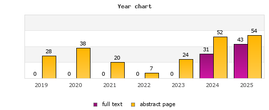 Year chart (abstract page, full text): 2019: 28, 0; 2020: 38, 0; 2021: 20, 0; 2022: 7, 0; 2023: 24, 0; 2024: 52, 31; 2025: 54, 43
