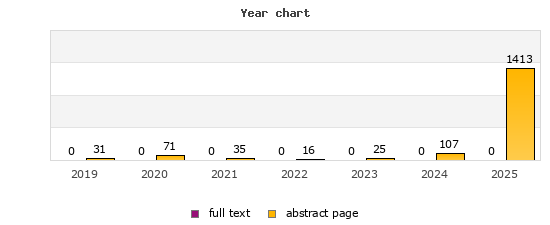 Year chart (abstract page, full text): 2019: 31, 0; 2020: 71, 0; 2021: 35, 0; 2022: 16, 0; 2023: 25, 0; 2024: 107, 0; 2025: 1413, 0