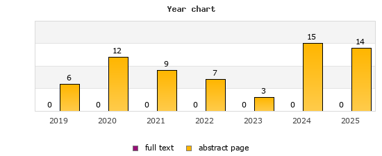 Year chart (abstract page, full text): 2019: 6, 0; 2020: 12, 0; 2021: 9, 0; 2022: 7, 0; 2023: 3, 0; 2024: 15, 0; 2025: 14, 0