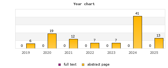 Year chart (abstract page, full text): 2019: 6, 0; 2020: 19, 0; 2021: 12, 0; 2022: 7, 0; 2023: 7, 0; 2024: 41, 0; 2025: 13, 0