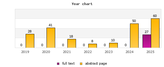 Year chart (abstract page, full text): 2019: 28, 0; 2020: 41, 0; 2021: 18, 0; 2022: 8, 0; 2023: 10, 0; 2024: 50, 0; 2025: 60, 27
