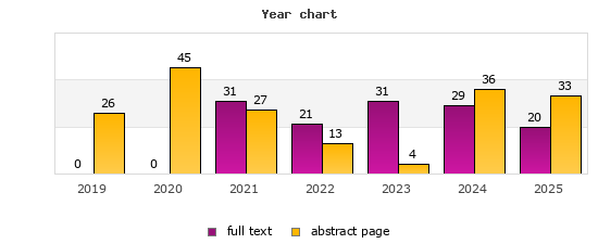 Year chart (abstract page, full text): 2019: 26, 0; 2020: 45, 0; 2021: 27, 31; 2022: 13, 21; 2023: 4, 31; 2024: 36, 29; 2025: 33, 20