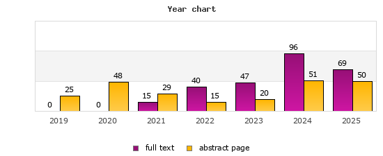 Year chart (abstract page, full text): 2019: 25, 0; 2020: 48, 0; 2021: 29, 15; 2022: 15, 40; 2023: 20, 47; 2024: 51, 96; 2025: 50, 69