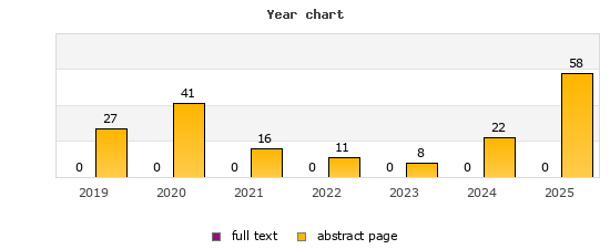 Year chart (abstract page, full text): 2019: 27, 0; 2020: 41, 0; 2021: 16, 0; 2022: 11, 0; 2023: 8, 0; 2024: 22, 0; 2025: 58, 0