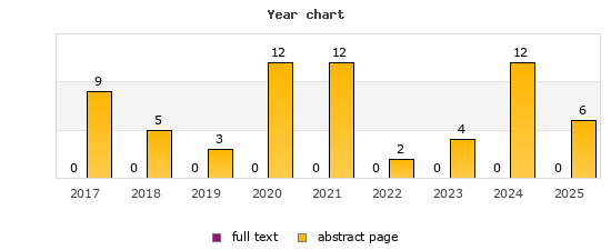 Year chart (abstract page, full text): 2017: 9, 0; 2018: 5, 0; 2019: 3, 0; 2020: 12, 0; 2021: 12, 0; 2022: 2, 0; 2023: 4, 0; 2024: 12, 0; 2025: 6, 0
