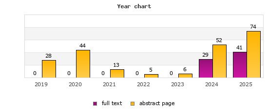 Year chart (abstract page, full text): 2019: 28, 0; 2020: 44, 0; 2021: 13, 0; 2022: 5, 0; 2023: 6, 0; 2024: 52, 29; 2025: 74, 41