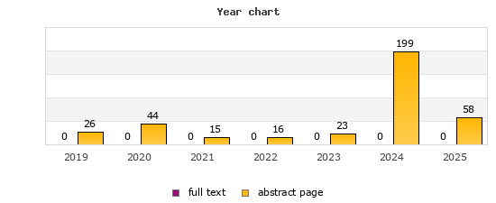 Year chart (abstract page, full text): 2019: 26, 0; 2020: 44, 0; 2021: 15, 0; 2022: 16, 0; 2023: 23, 0; 2024: 199, 0; 2025: 58, 0