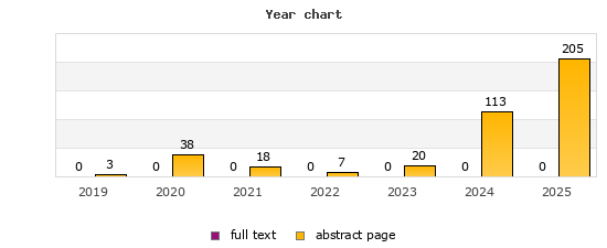 Year chart (abstract page, full text): 2019: 3, 0; 2020: 38, 0; 2021: 18, 0; 2022: 7, 0; 2023: 20, 0; 2024: 113, 0; 2025: 205, 0