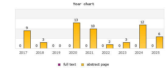 Year chart (abstract page, full text): 2017: 9, 0; 2018: 3, 0; 2019: 0, 0; 2020: 13, 0; 2021: 10, 0; 2022: 2, 0; 2023: 3, 0; 2024: 12, 0; 2025: 6, 0