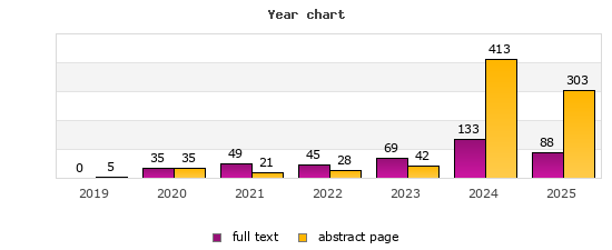 Year chart (abstract page, full text): 2019: 5, 0; 2020: 35, 35; 2021: 21, 49; 2022: 28, 45; 2023: 42, 69; 2024: 413, 133; 2025: 303, 88