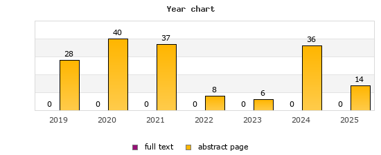Year chart (abstract page, full text): 2019: 28, 0; 2020: 40, 0; 2021: 37, 0; 2022: 8, 0; 2023: 6, 0; 2024: 36, 0; 2025: 14, 0