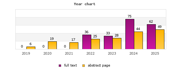 Year chart (abstract page, full text): 2019: 6, 0; 2020: 19, 0; 2021: 17, 0; 2022: 25, 36; 2023: 28, 33; 2024: 44, 75; 2025: 49, 62