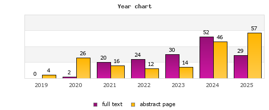 Year chart (abstract page, full text): 2019: 4, 0; 2020: 26, 2; 2021: 16, 20; 2022: 12, 24; 2023: 14, 30; 2024: 46, 52; 2025: 57, 29