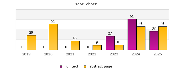 Year chart (abstract page, full text): 2019: 29, 0; 2020: 51, 0; 2021: 18, 0; 2022: 9, 0; 2023: 10, 27; 2024: 46, 61; 2025: 46, 37