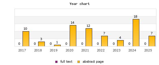Year chart (abstract page, full text): 2017: 10, 0; 2018: 3, 0; 2019: 1, 0; 2020: 14, 0; 2021: 12, 0; 2022: 7, 0; 2023: 4, 0; 2024: 18, 0; 2025: 7, 0