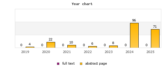 Year chart (abstract page, full text): 2019: 4, 0; 2020: 22, 0; 2021: 10, 0; 2022: 6, 0; 2023: 8, 0; 2024: 96, 0; 2025: 71, 0