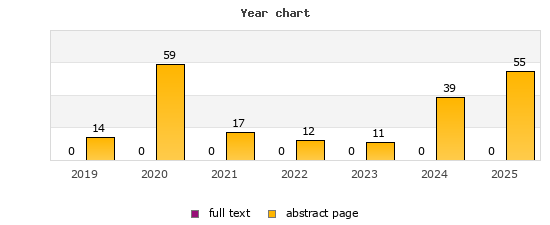 Year chart (abstract page, full text): 2019: 14, 0; 2020: 59, 0; 2021: 17, 0; 2022: 12, 0; 2023: 11, 0; 2024: 39, 0; 2025: 55, 0