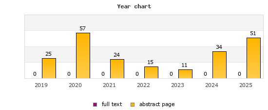 Year chart (abstract page, full text): 2019: 25, 0; 2020: 57, 0; 2021: 24, 0; 2022: 15, 0; 2023: 11, 0; 2024: 34, 0; 2025: 51, 0