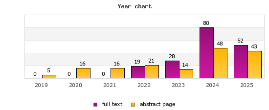 Year chart (abstract page, full text): 2019: 5, 0; 2020: 16, 0; 2021: 16, 0; 2022: 21, 19; 2023: 14, 28; 2024: 48, 80; 2025: 43, 52