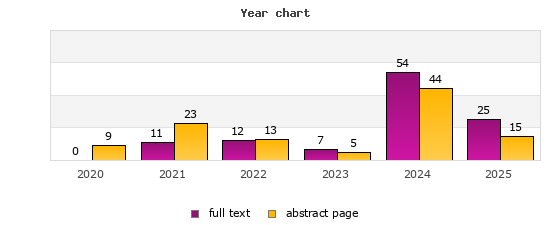 Year chart (abstract page, full text): 2020: 9, 0; 2021: 23, 11; 2022: 13, 12; 2023: 5, 7; 2024: 44, 54; 2025: 15, 25