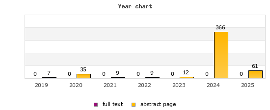 Year chart (abstract page, full text): 2019: 7, 0; 2020: 35, 0; 2021: 9, 0; 2022: 9, 0; 2023: 12, 0; 2024: 366, 0; 2025: 61, 0