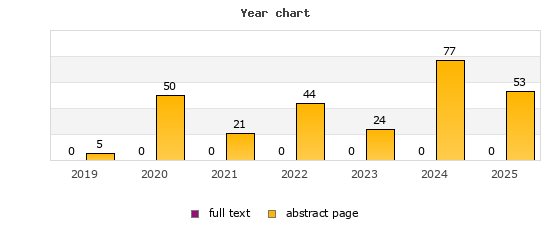 Year chart (abstract page, full text): 2019: 5, 0; 2020: 50, 0; 2021: 21, 0; 2022: 44, 0; 2023: 24, 0; 2024: 77, 0; 2025: 53, 0