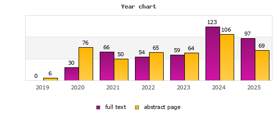 Year chart (abstract page, full text): 2019: 6, 0; 2020: 76, 30; 2021: 50, 66; 2022: 65, 54; 2023: 64, 59; 2024: 106, 123; 2025: 69, 97