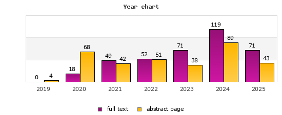 Year chart (abstract page, full text): 2019: 4, 0; 2020: 68, 18; 2021: 42, 49; 2022: 51, 52; 2023: 38, 71; 2024: 89, 119; 2025: 43, 71