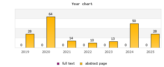 Year chart (abstract page, full text): 2019: 28, 0; 2020: 64, 0; 2021: 14, 0; 2022: 10, 0; 2023: 13, 0; 2024: 50, 0; 2025: 28, 0
