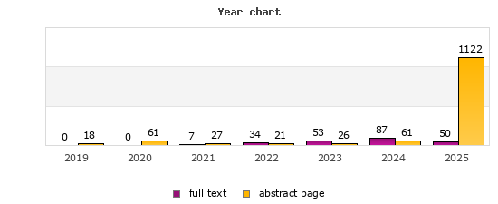 Year chart (abstract page, full text): 2019: 18, 0; 2020: 61, 0; 2021: 27, 7; 2022: 21, 34; 2023: 26, 53; 2024: 61, 87; 2025: 1122, 50