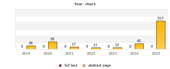 Year chart (abstract page, full text): 2019: 26, 0; 2020: 55, 0; 2021: 17, 0; 2022: 11, 0; 2023: 12, 0; 2024: 42, 0; 2025: 213, 0