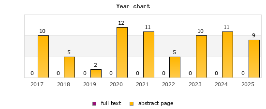 Year chart (abstract page, full text): 2017: 10, 0; 2018: 5, 0; 2019: 2, 0; 2020: 12, 0; 2021: 11, 0; 2022: 5, 0; 2023: 10, 0; 2024: 11, 0; 2025: 9, 0