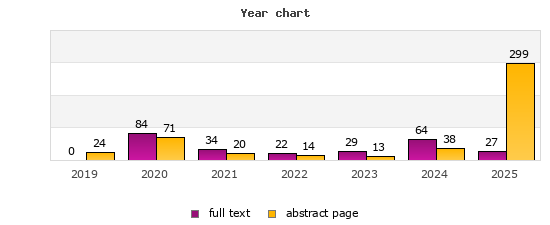 Year chart (abstract page, full text): 2019: 24, 0; 2020: 71, 84; 2021: 20, 34; 2022: 14, 22; 2023: 13, 29; 2024: 38, 64; 2025: 299, 27