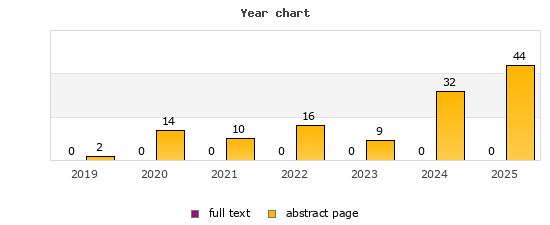 Year chart (abstract page, full text): 2019: 2, 0; 2020: 14, 0; 2021: 10, 0; 2022: 16, 0; 2023: 9, 0; 2024: 32, 0; 2025: 44, 0