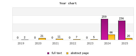 Year chart (abstract page, full text): 2019: 2, 0; 2020: 21, 0; 2021: 11, 0; 2022: 7, 0; 2023: 5, 0; 2024: 66, 259; 2025: 20, 236