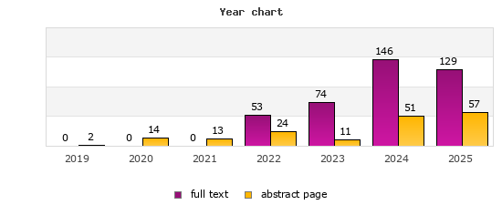 Year chart (abstract page, full text): 2019: 2, 0; 2020: 14, 0; 2021: 13, 0; 2022: 24, 53; 2023: 11, 74; 2024: 51, 146; 2025: 57, 129